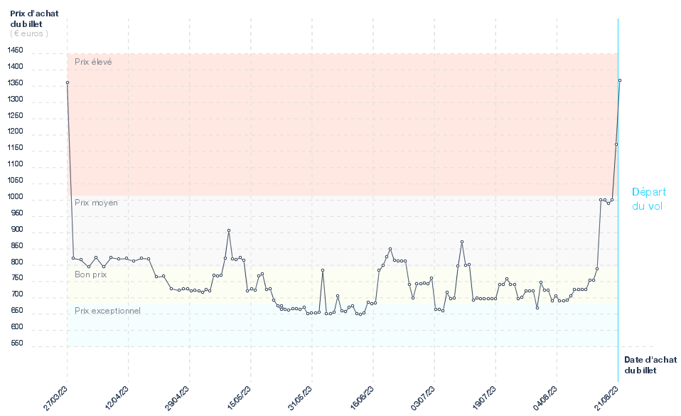 Graphique du prix des billets Paris - San Jose