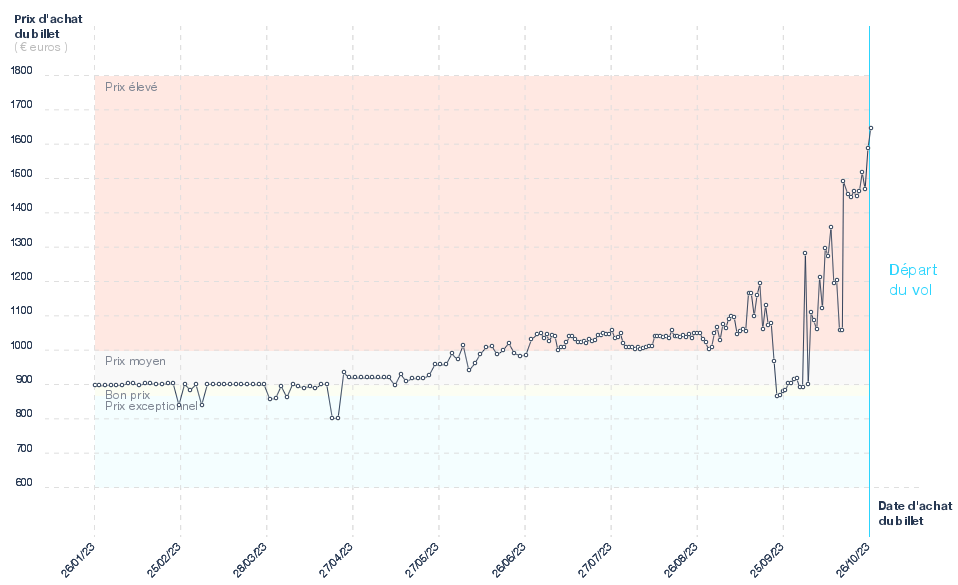 Variation des billets d'avion Paris - São Tomé