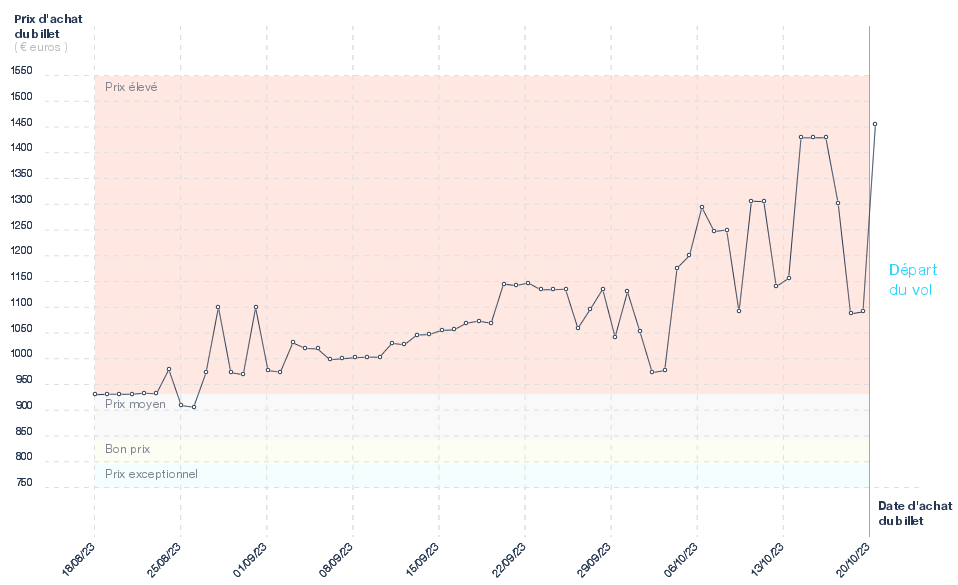 Graphique du prix des billets Paris - Shanghai