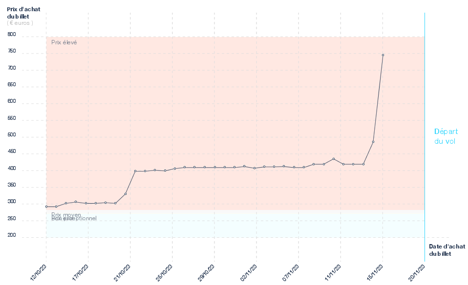 Graphique du prix des billets Pointe à Pitre - Saint Martin
