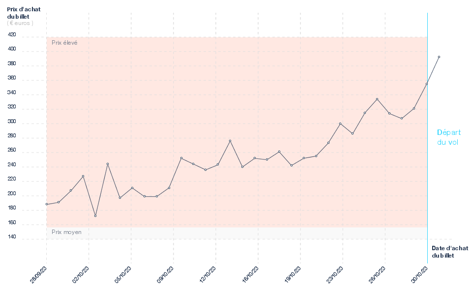 Graphique du prix des billets Toulouse - Rome