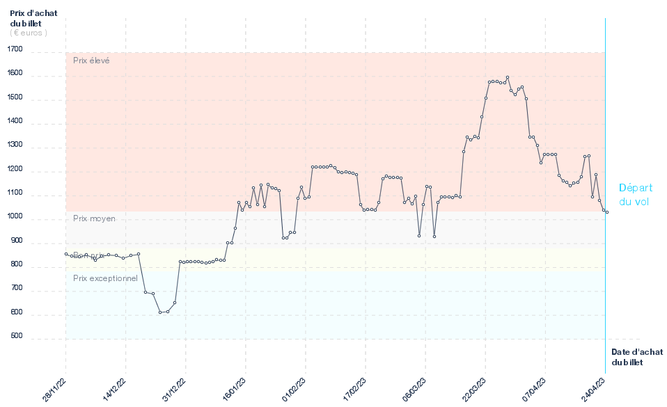 Evolution du prix du billet d'avion Toulouse - Séoul