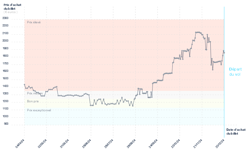 Graphique du prix des billets Barcelone - La Havane