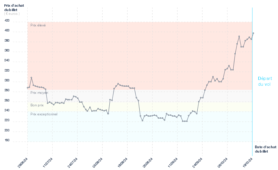Graphique du prix des billets Barcelone - Le Caire