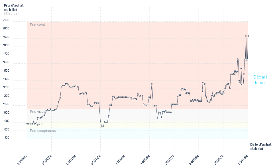 Prix des billets d'avion Bordeaux - Plaisance