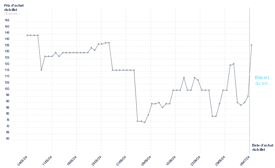 Graphique du prix des billets Brest - Faro