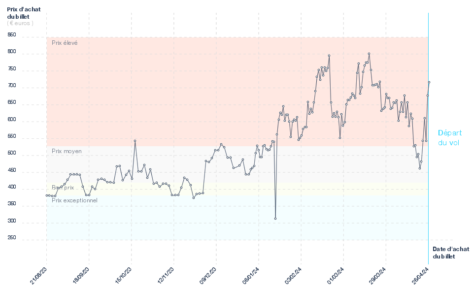 Graphique du prix des billets Brest - Marrakech