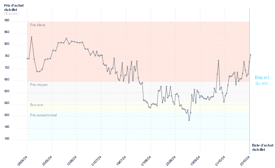 Graphique du prix des billets Bruxelles - Colombo
