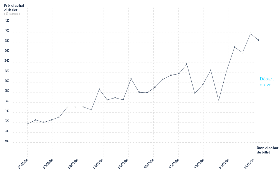 Graphique du prix des billets Bruxelles - Larnaca