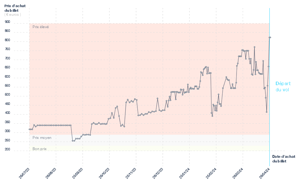 Graphique du prix des billets Bruxelles - Malaga