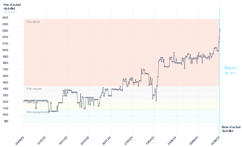 Graphique du prix des billets Francfort sur le Main - Denpasar Bali