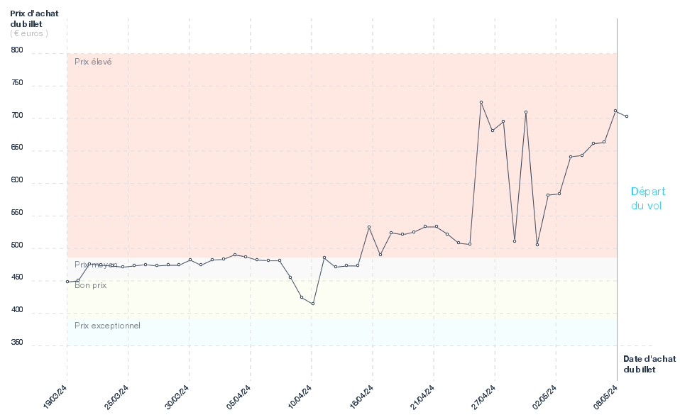 Variation des billets d'avion Genève - Dakar