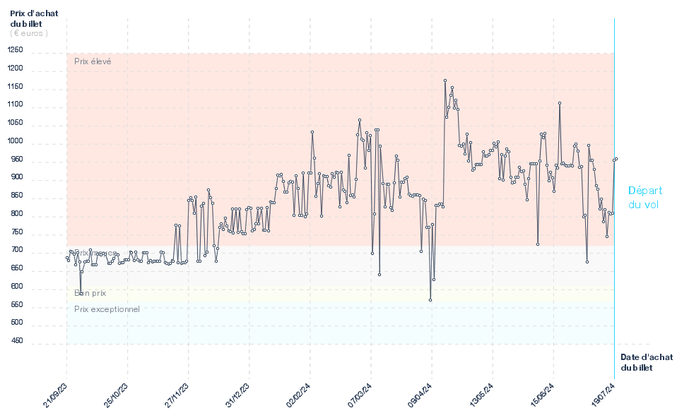 Prix des billets d'avion Genève - Los Angeles