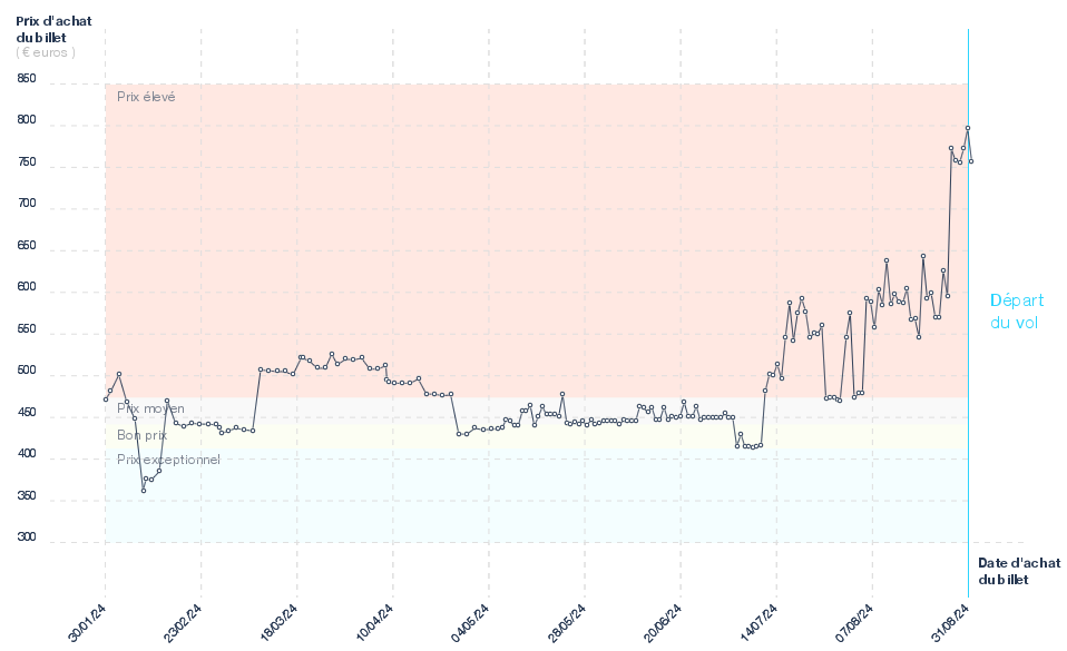Prix des billets d'avion Genève - Montréal