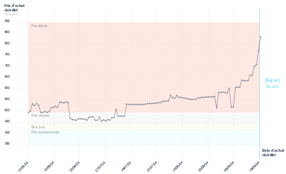 Prix des billets d'avion Genève - San Francisco