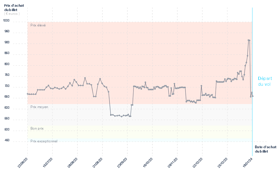 Prix des billets d'avion Lyon - Cancun