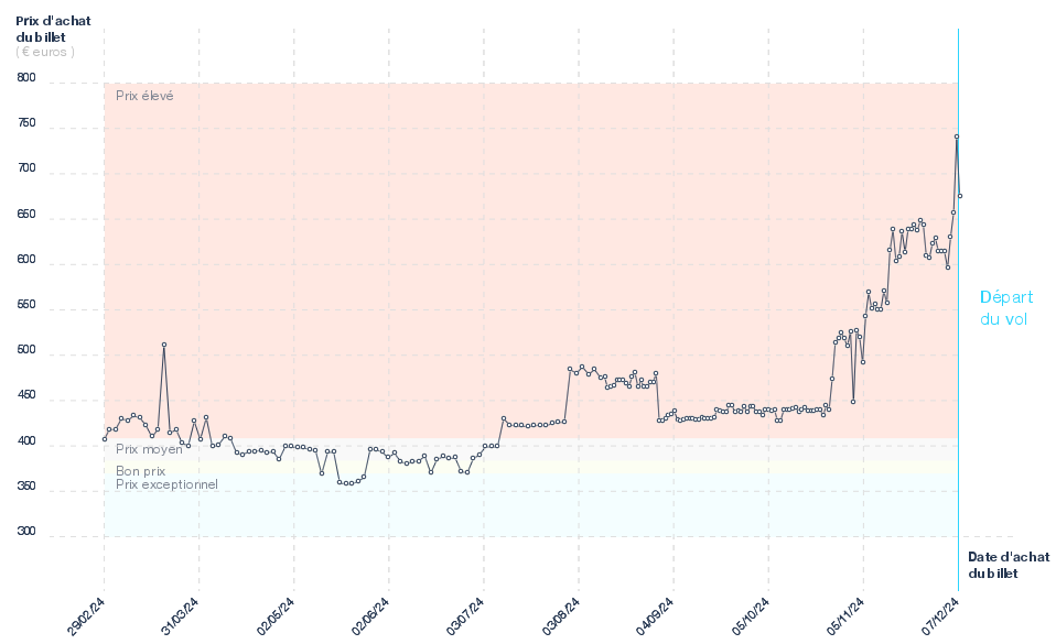 Graphique du prix des billets Lyon - Dakar