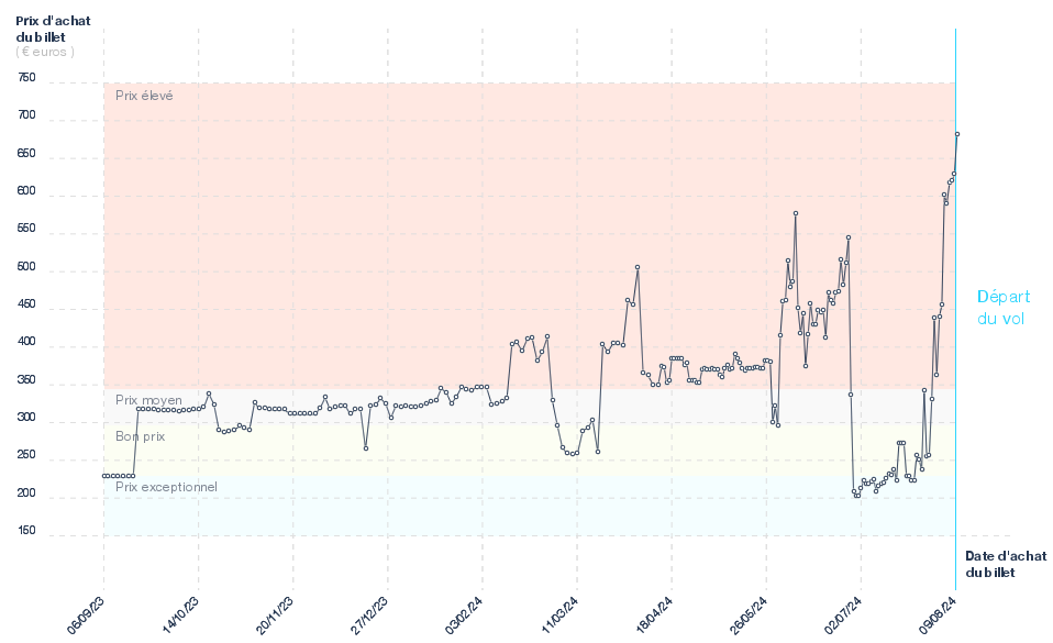 Graphique du prix des billets Lyon - Ljubljana