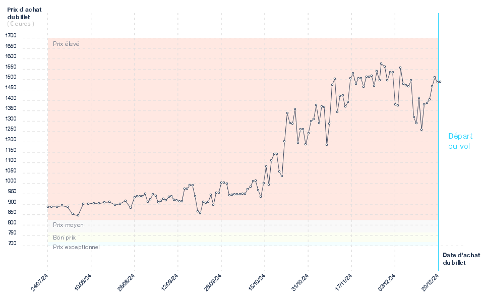 Graphique du prix des billets Lyon - Los Angeles