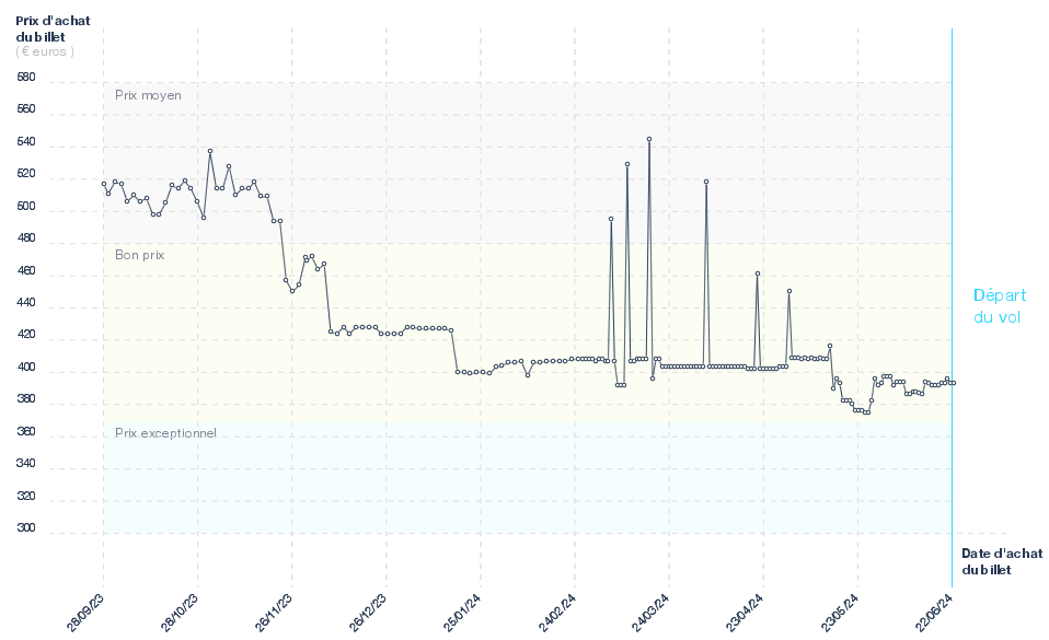 Graphique du prix des billets Lyon - Montréal
