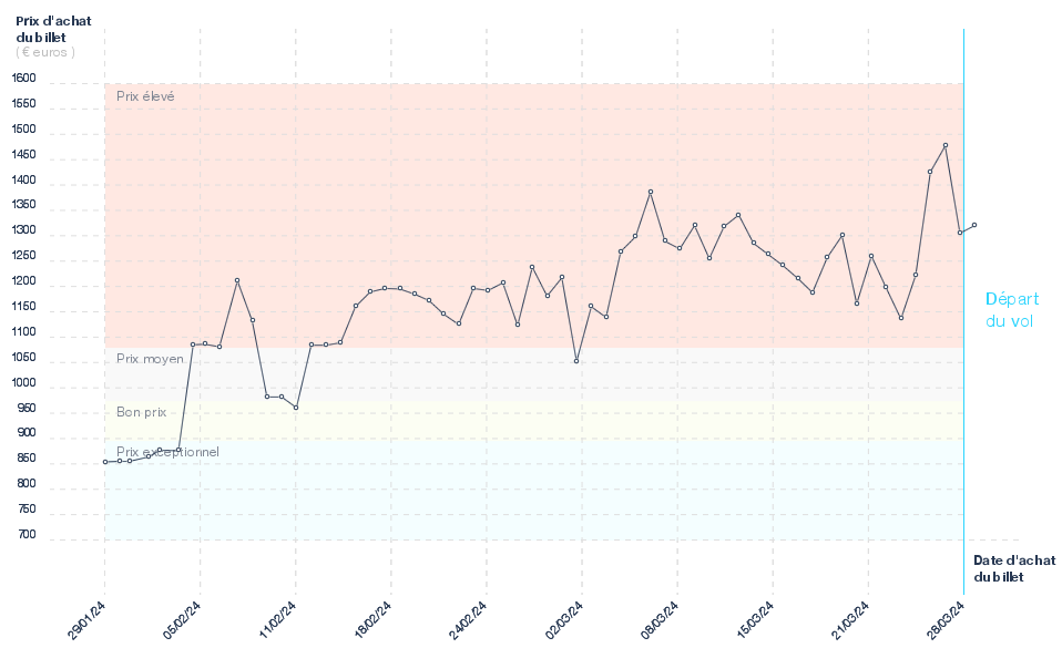 Graphique du prix des billets Lyon - Osaka