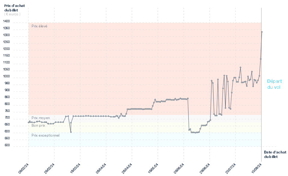Evolution du prix du billet d'avion Lyon - Ouagadougou
