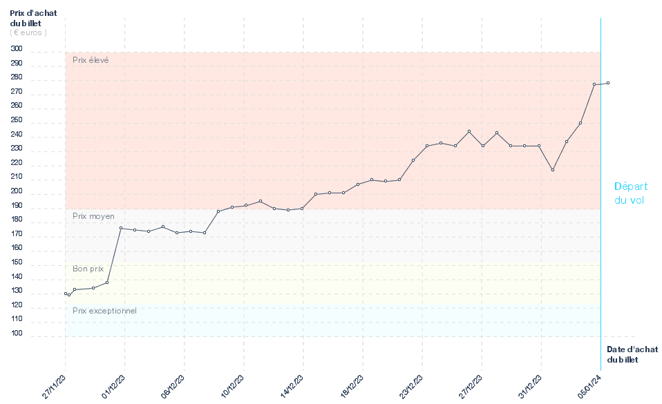 Graphique du prix des billets Marseille - Berlin