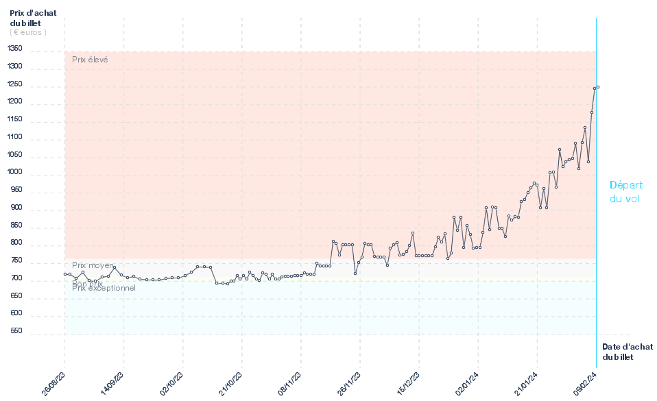 Evolution du prix du billet d'avion Marseille - Djakarta
