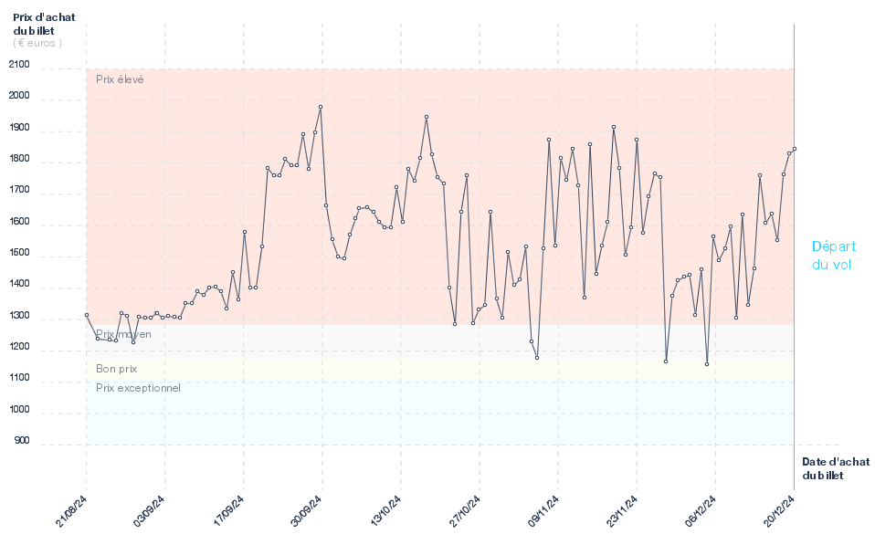 Evolution du prix du billet d'avion Marseille - Hanoi