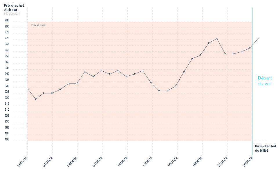 Graphique du prix des billets Marseille - La Valette
