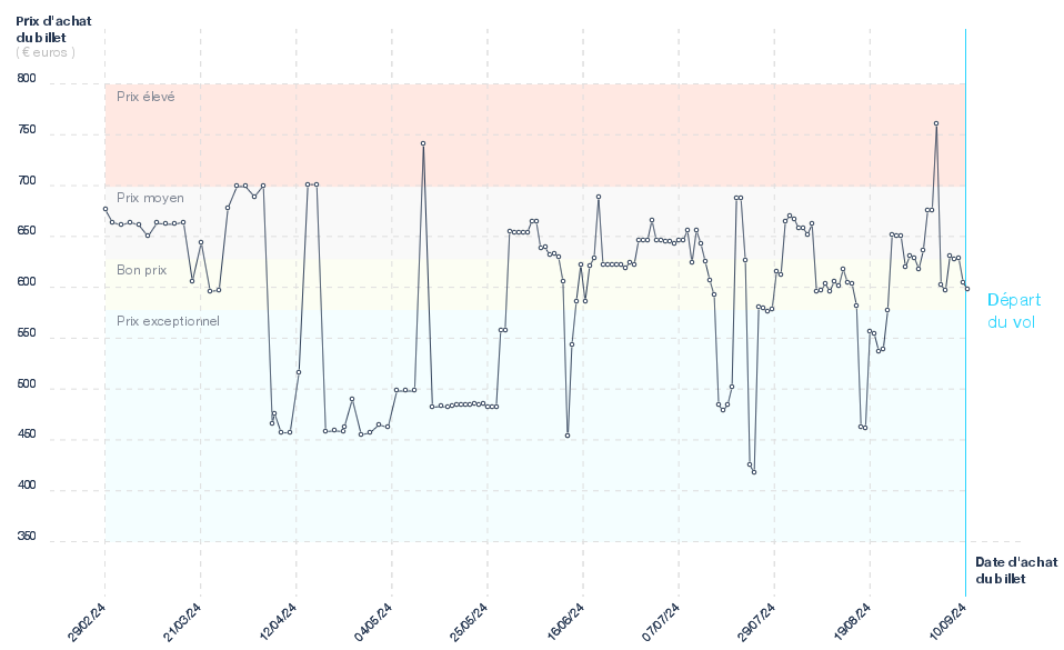 Evolution du prix du billet d'avion Marseille - Los Angeles