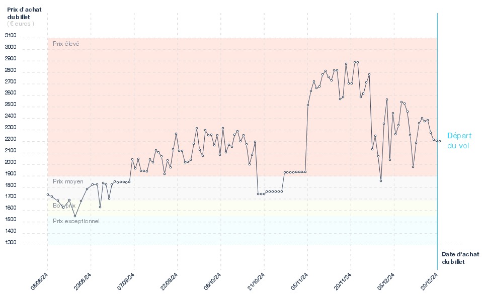 Evolution du prix du billet d'avion Marseille - Mérida