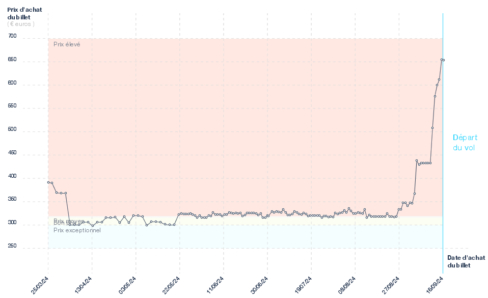 Graphique du prix des billets Marseille - Praia