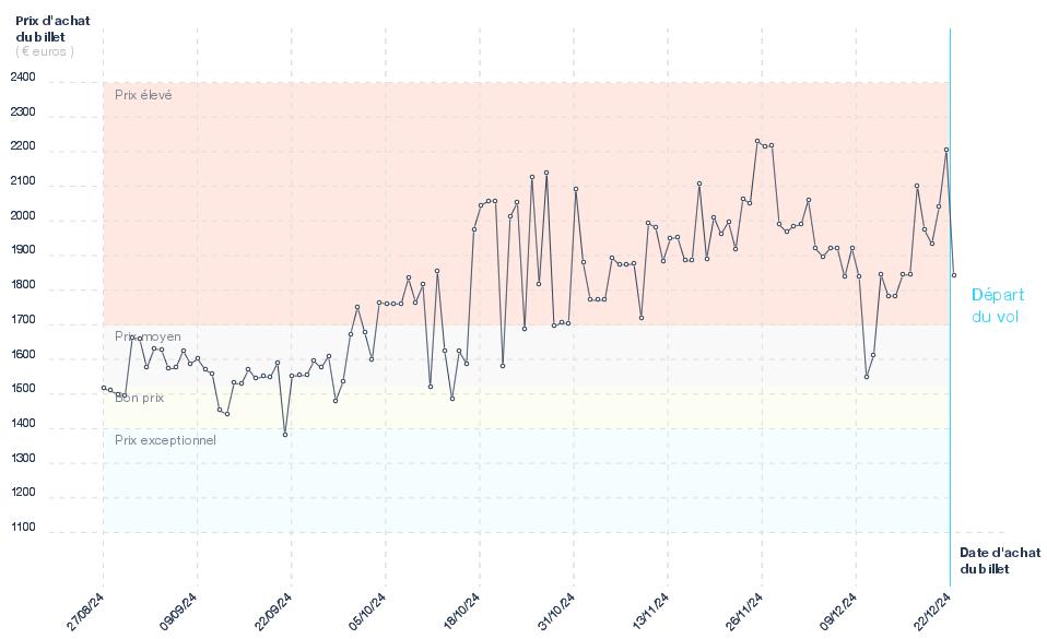 Graphique du prix des billets Marseille - Punta Cana