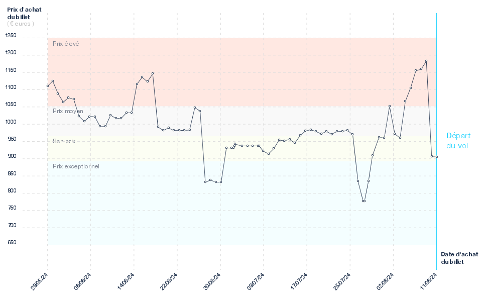Evolution du prix du billet d'avion Marseille - Rio De Janeiro
