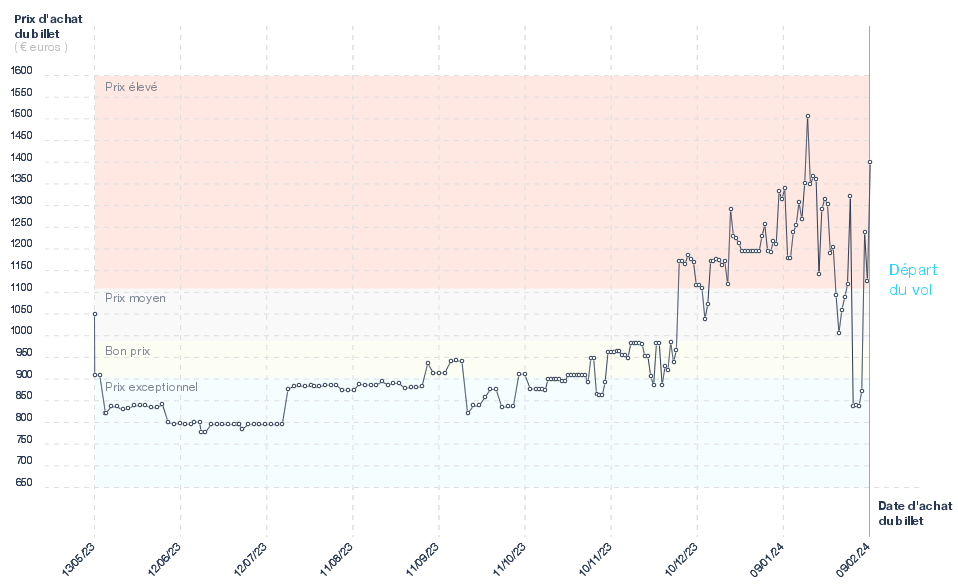 Evolution du prix du billet d'avion Marseille - Santiago