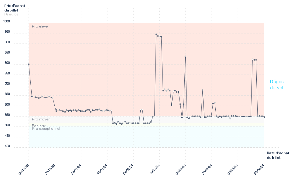 Graphique du prix des billets Marseille - Shanghai