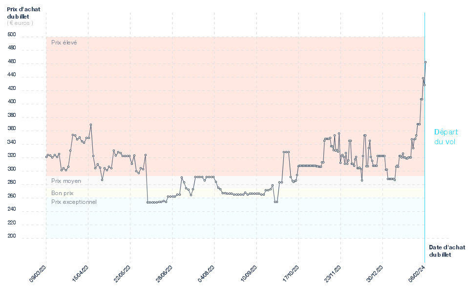 Graphique du prix des billets Marseille - Tromso