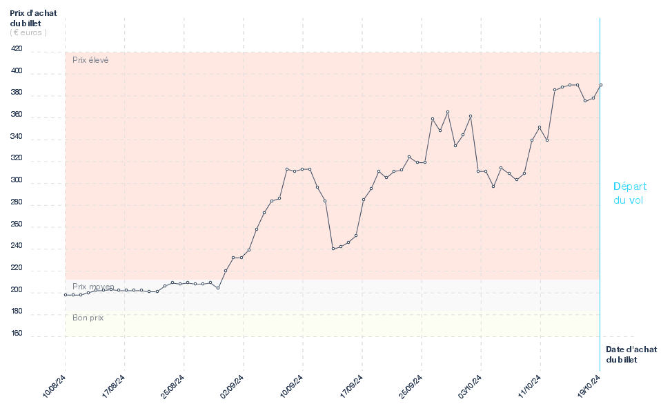 Evolution du prix du billet d'avion Marseille - Tunis