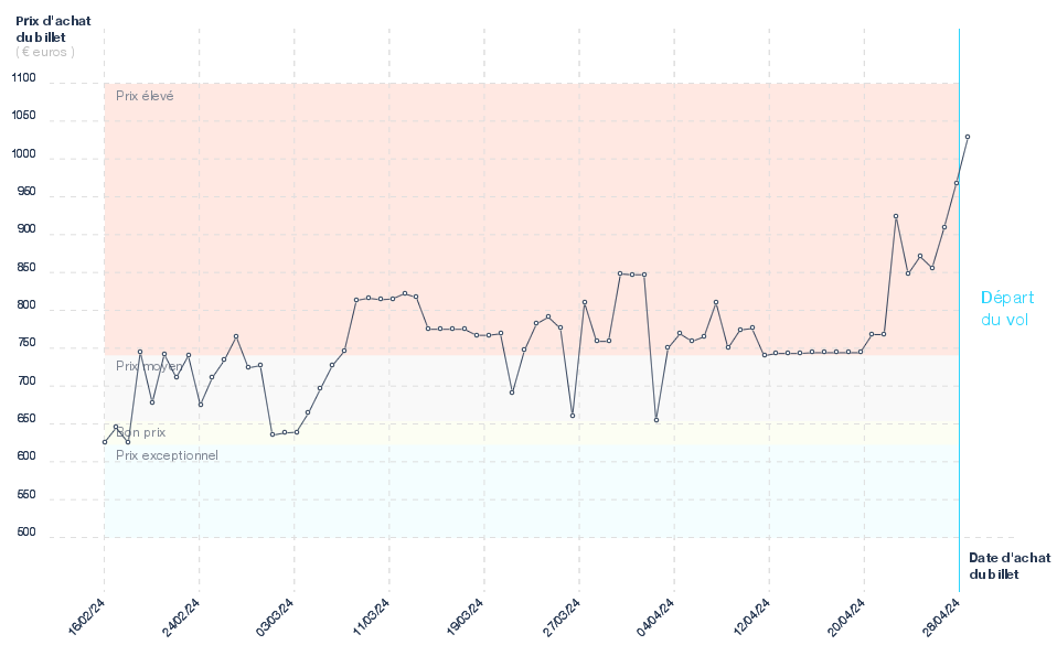 Tarif des billets d'avion Marseille - Zanzibar