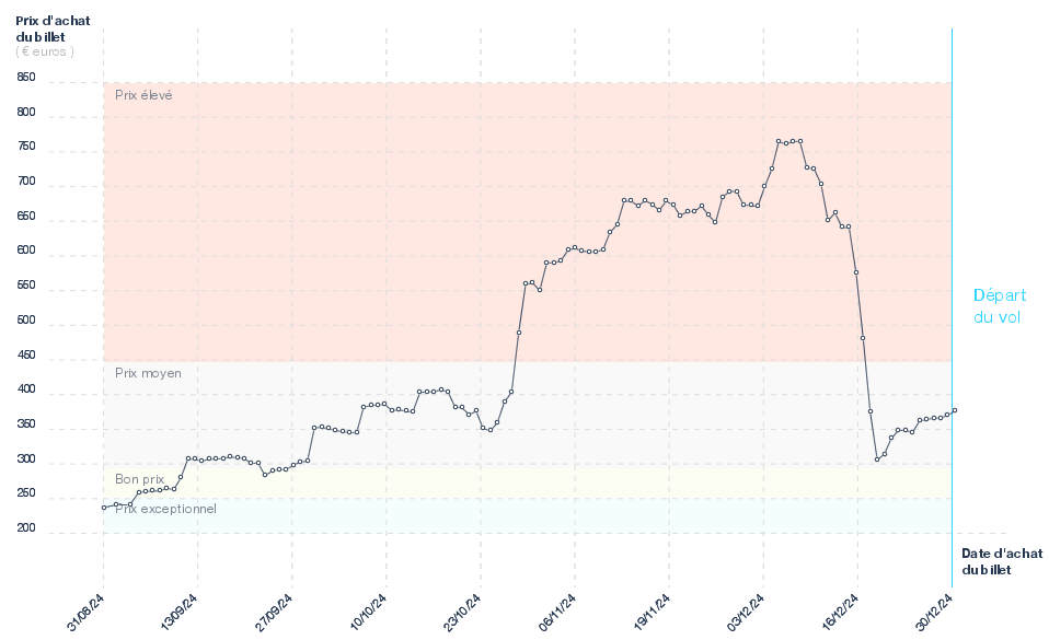 Graphique du prix des billets Nantes - Faro