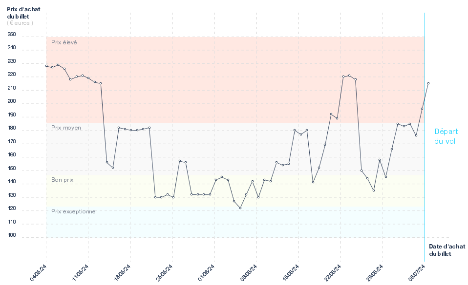 Graphique du prix des billets Nantes - Figari