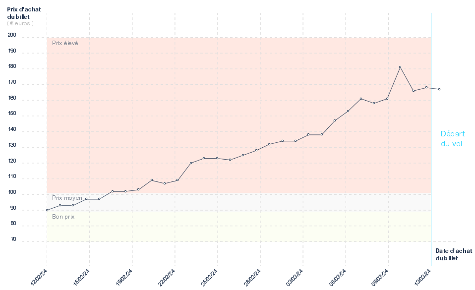 Prix des billets d'avion Nantes - Genève