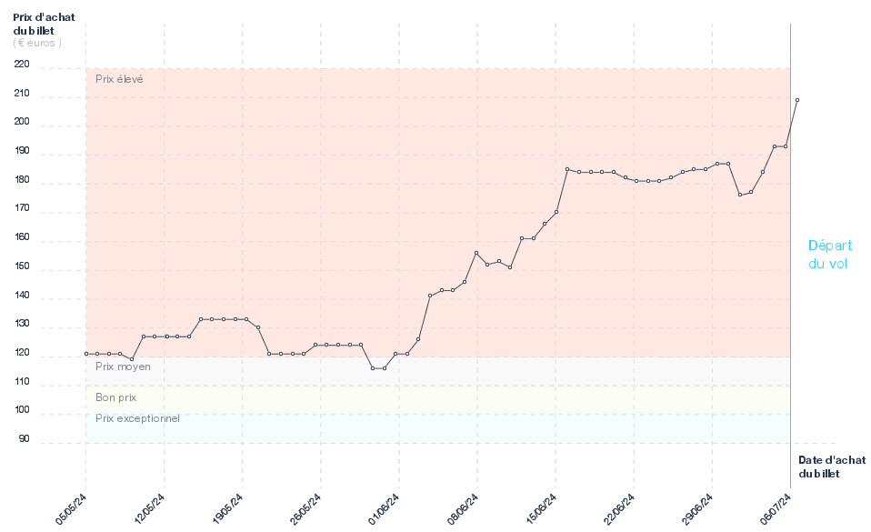 Graphique du prix des billets Nantes - Ibiza