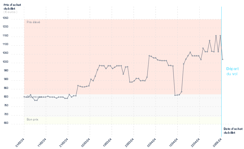 Tarif des billets d'avion Nantes - Lima