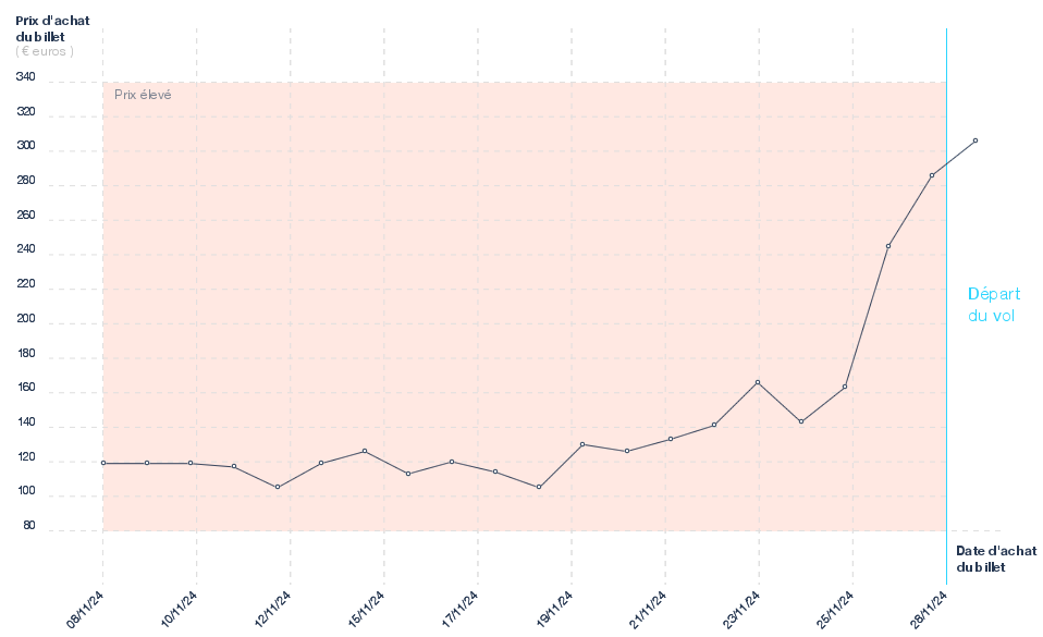 Graphique du prix des billets Nantes - Marseille