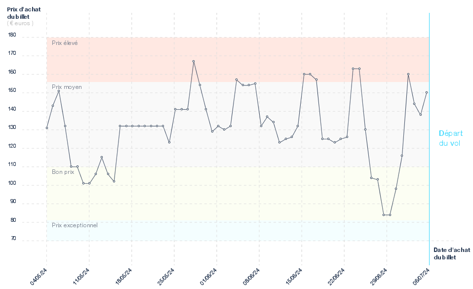 Graphique du prix des billets Nantes - Minorque