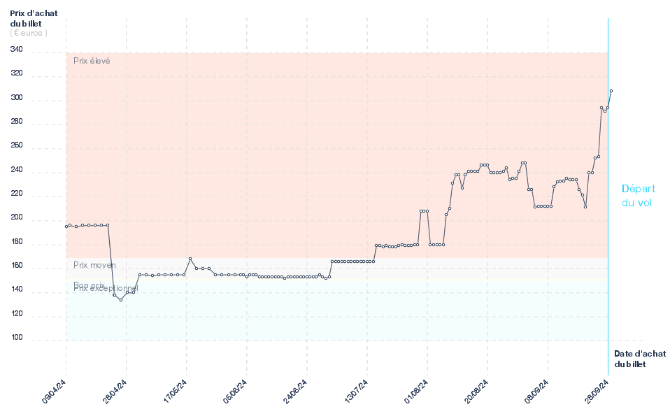 Graphique du prix des billets Nantes - Monastir
