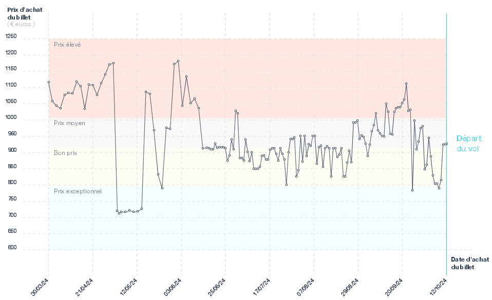 Evolution du prix du billet d'avion Nice - Koh Samui