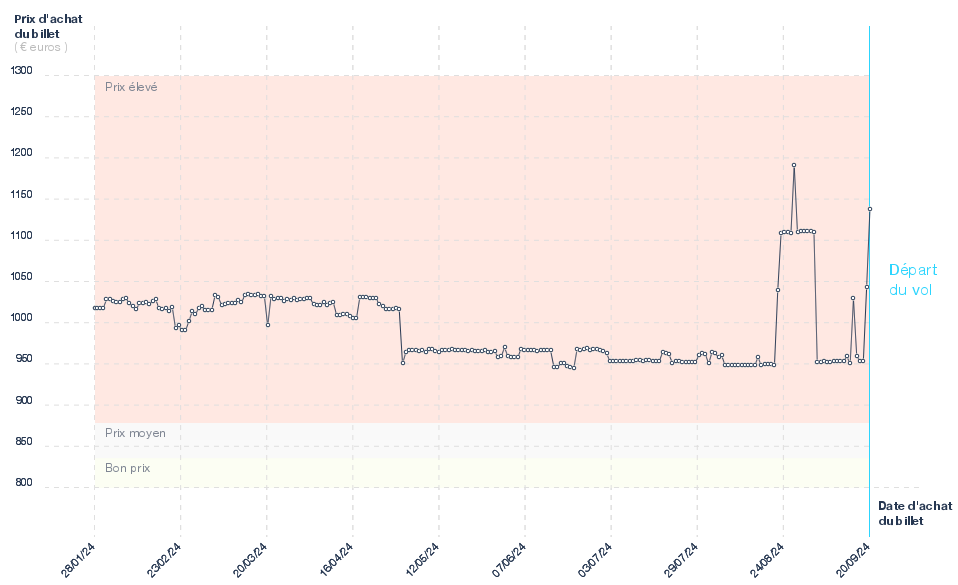 Graphique du prix des billets Nice - Mahé